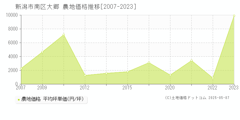 新潟市南区大郷の農地価格推移グラフ 