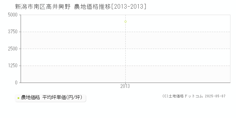 新潟市南区高井興野の農地価格推移グラフ 