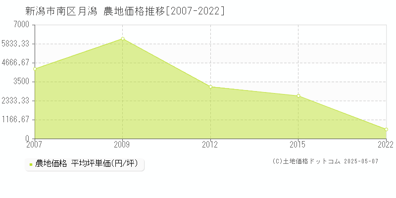 月潟(新潟市南区)の農地価格推移グラフ(坪単価)[2007-2022年]