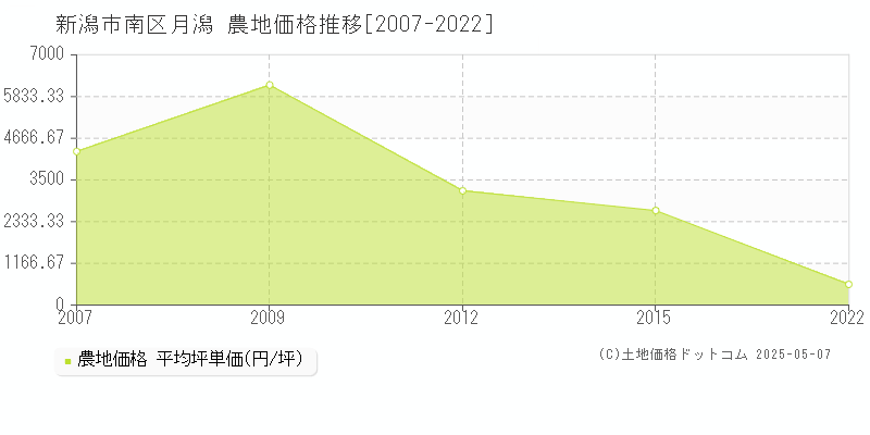 新潟市南区月潟の農地価格推移グラフ 