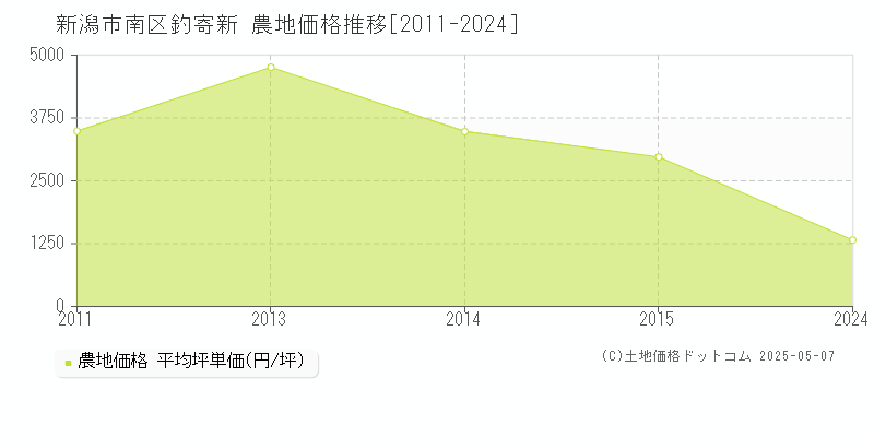 釣寄新(新潟市南区)の農地価格推移グラフ(坪単価)[2011-2024年]