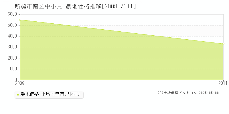 中小見(新潟市南区)の農地価格推移グラフ(坪単価)[2008-2011年]