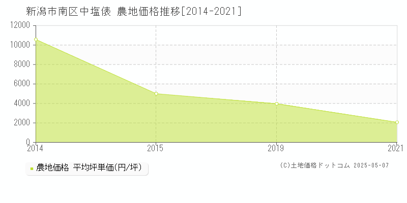中塩俵(新潟市南区)の農地価格推移グラフ(坪単価)[2014-2021年]