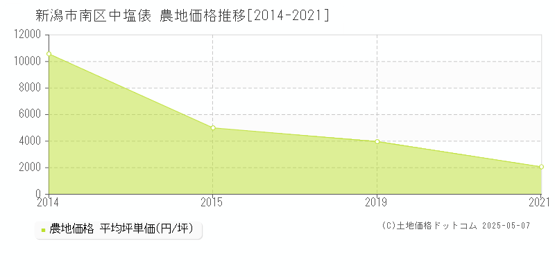 新潟市南区中塩俵の農地価格推移グラフ 