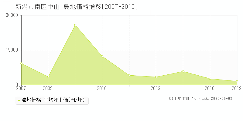 新潟市南区中山の農地価格推移グラフ 