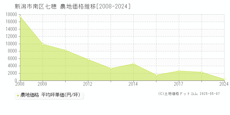 七穂(新潟市南区)の農地価格推移グラフ(坪単価)[2008-2024年]
