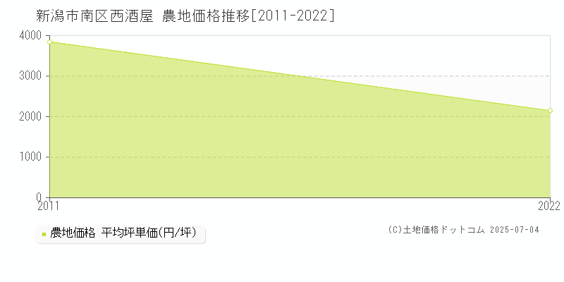 西酒屋(新潟市南区)の農地価格推移グラフ(坪単価)[2011-2022年]