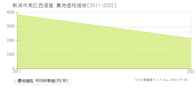 新潟市南区西酒屋の農地価格推移グラフ 