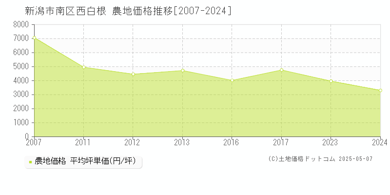 西白根(新潟市南区)の農地価格推移グラフ(坪単価)[2007-2024年]