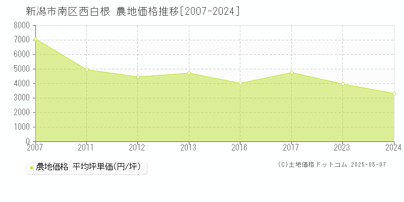 新潟市南区西白根の農地価格推移グラフ 