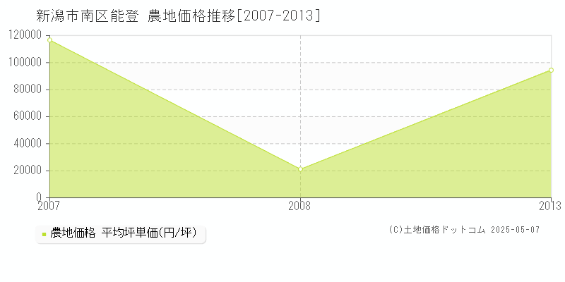 能登(新潟市南区)の農地価格推移グラフ(坪単価)[2007-2013年]