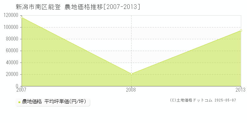 新潟市南区能登の農地価格推移グラフ 