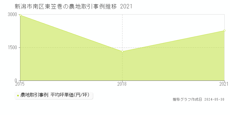 新潟市南区東笠巻の農地価格推移グラフ 