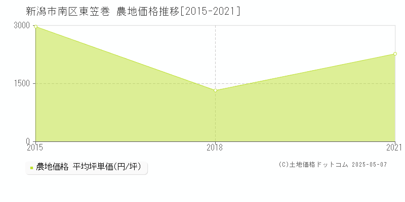 東笠巻(新潟市南区)の農地価格推移グラフ(坪単価)[2015-2021年]