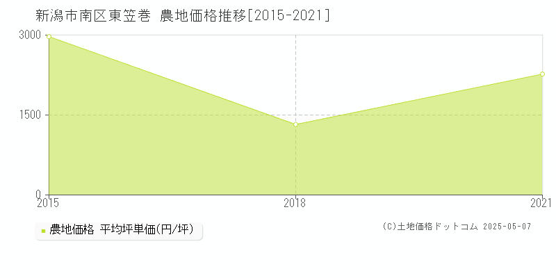 新潟市南区東笠巻の農地価格推移グラフ 