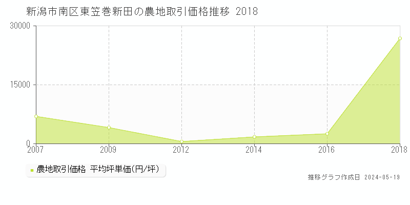 新潟市南区東笠巻新田の農地価格推移グラフ 