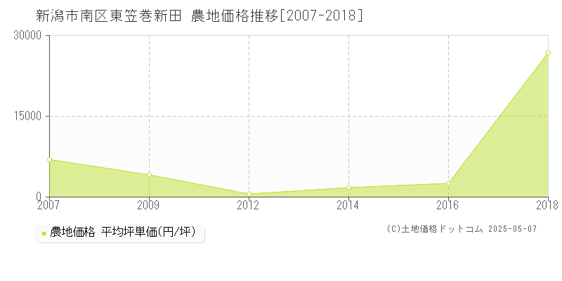 東笠巻新田(新潟市南区)の農地価格推移グラフ(坪単価)[2007-2018年]