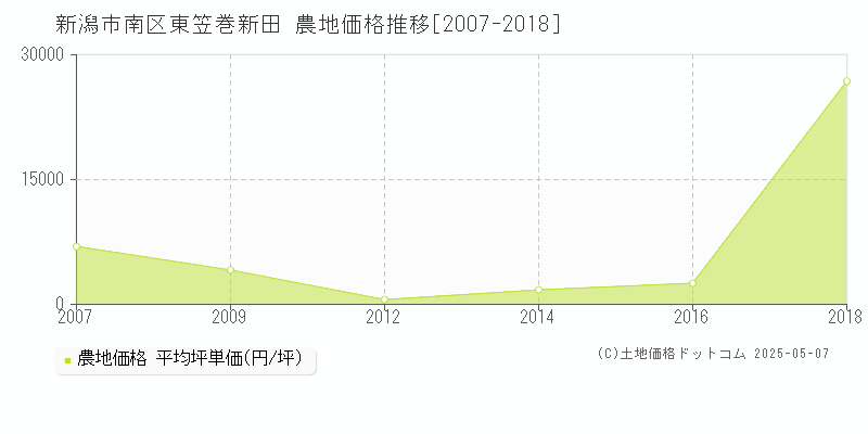 新潟市南区東笠巻新田の農地価格推移グラフ 