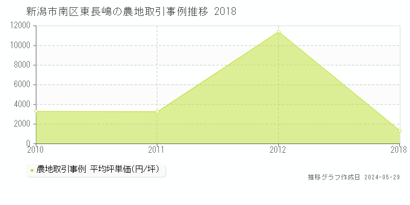 新潟市南区東長嶋の農地価格推移グラフ 
