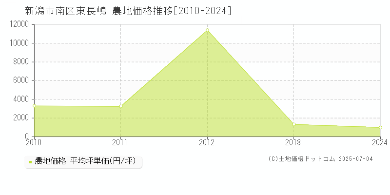 東長嶋(新潟市南区)の農地価格推移グラフ(坪単価)[2010-2024年]
