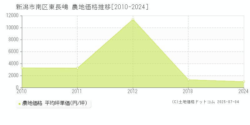 新潟市南区東長嶋の農地価格推移グラフ 