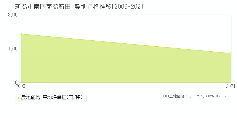 新潟市南区菱潟新田の農地価格推移グラフ 