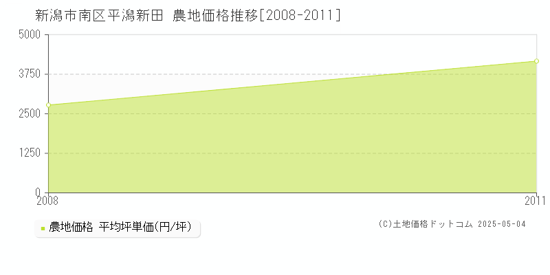 平潟新田(新潟市南区)の農地価格推移グラフ(坪単価)[2008-2011年]