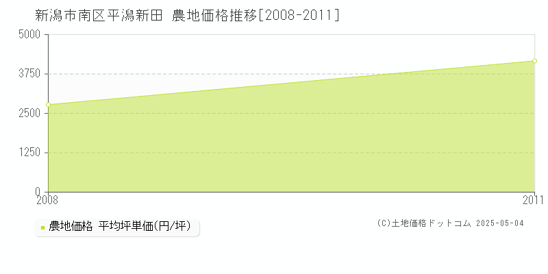 新潟市南区平潟新田の農地価格推移グラフ 