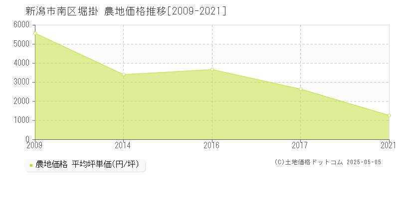 堀掛(新潟市南区)の農地価格推移グラフ(坪単価)[2009-2021年]