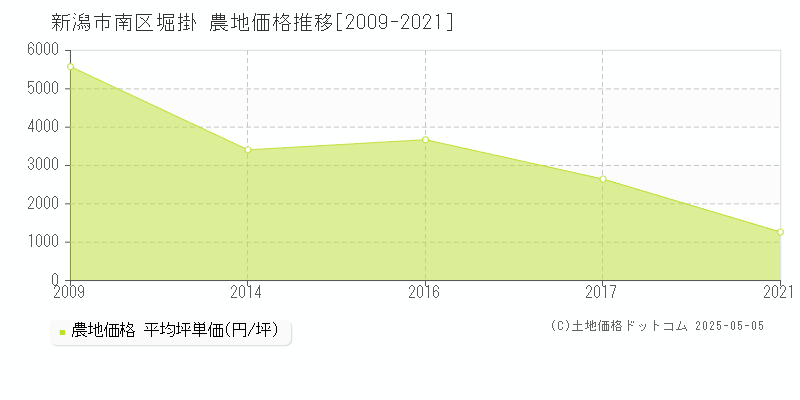 新潟市南区堀掛の農地価格推移グラフ 