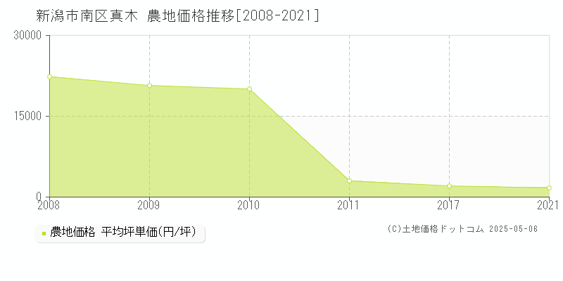 真木(新潟市南区)の農地価格推移グラフ(坪単価)[2008-2021年]