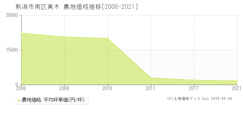 新潟市南区真木の農地価格推移グラフ 