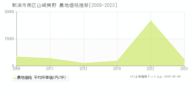 山崎興野(新潟市南区)の農地価格推移グラフ(坪単価)[2009-2023年]