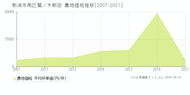 鷲ノ木新田(新潟市南区)の農地価格推移グラフ(坪単価)[2007-2021年]
