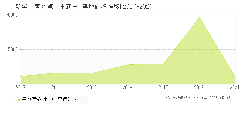 新潟市南区鷲ノ木新田の農地価格推移グラフ 