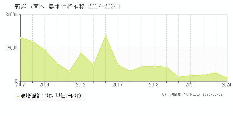 新潟市南区(新潟県)の農地価格推移グラフ(坪単価)[2007-2024年]