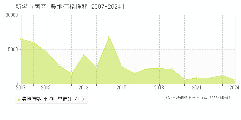 新潟市南区の農地価格推移グラフ 