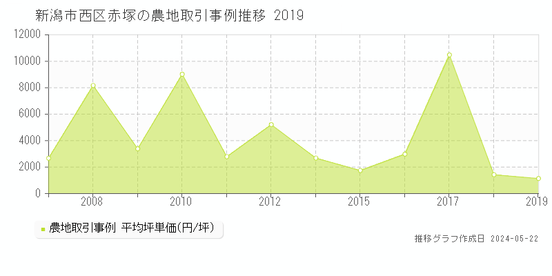 新潟市西区赤塚の農地価格推移グラフ 