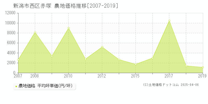 新潟市西区赤塚の農地価格推移グラフ 