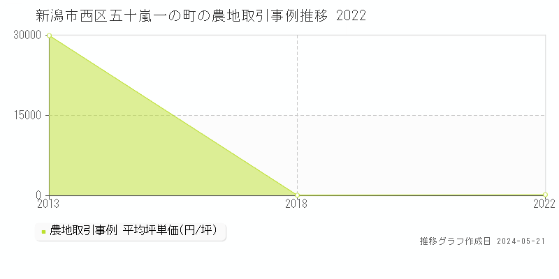 新潟市西区五十嵐一の町の農地価格推移グラフ 