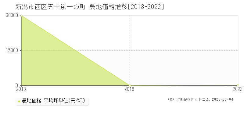 五十嵐一の町(新潟市西区)の農地価格推移グラフ(坪単価)[2013-2022年]