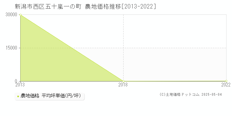 新潟市西区五十嵐一の町の農地価格推移グラフ 