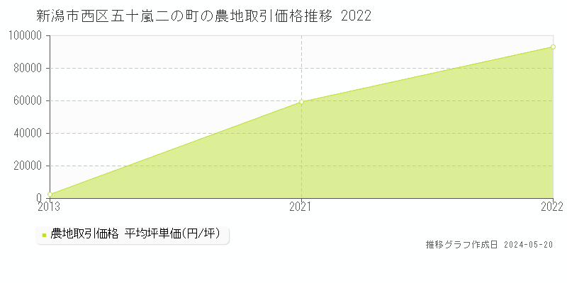 新潟市西区五十嵐二の町の農地価格推移グラフ 
