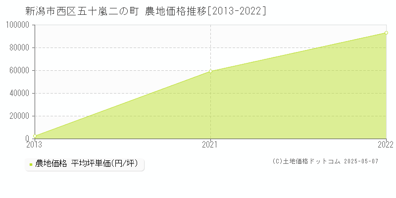 五十嵐二の町(新潟市西区)の農地価格推移グラフ(坪単価)[2013-2022年]