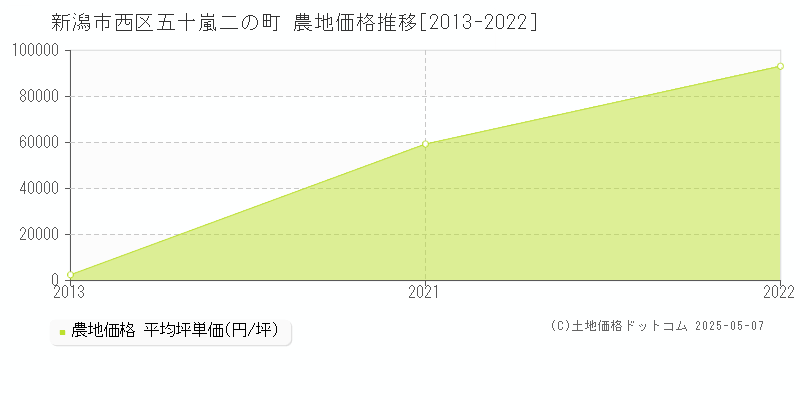 新潟市西区五十嵐二の町の農地価格推移グラフ 