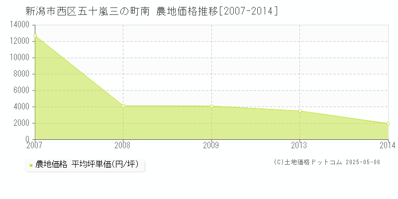 五十嵐三の町南(新潟市西区)の農地価格推移グラフ(坪単価)[2007-2014年]