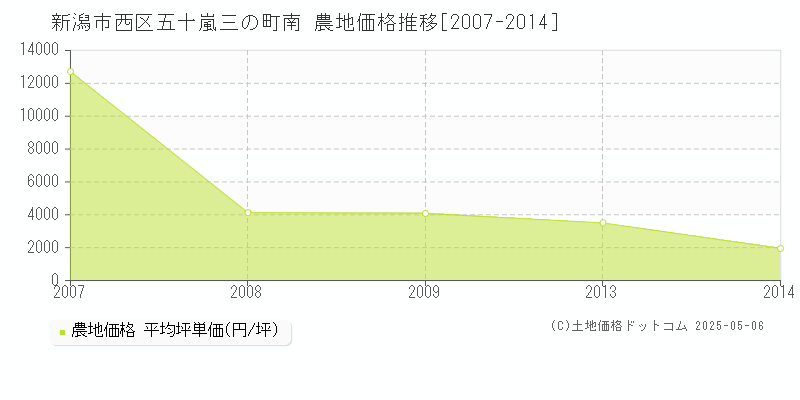 新潟市西区五十嵐三の町南の農地価格推移グラフ 