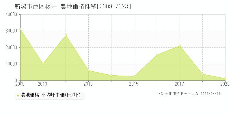 新潟市西区板井の農地価格推移グラフ 