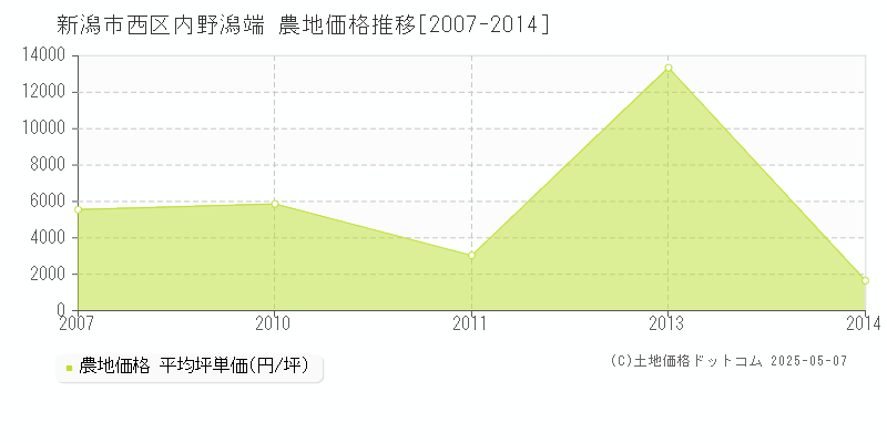 内野潟端(新潟市西区)の農地価格推移グラフ(坪単価)[2007-2014年]