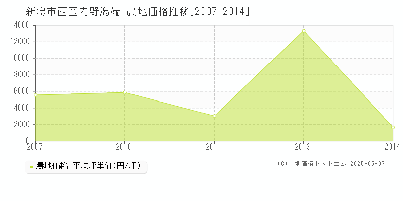 新潟市西区内野潟端の農地価格推移グラフ 